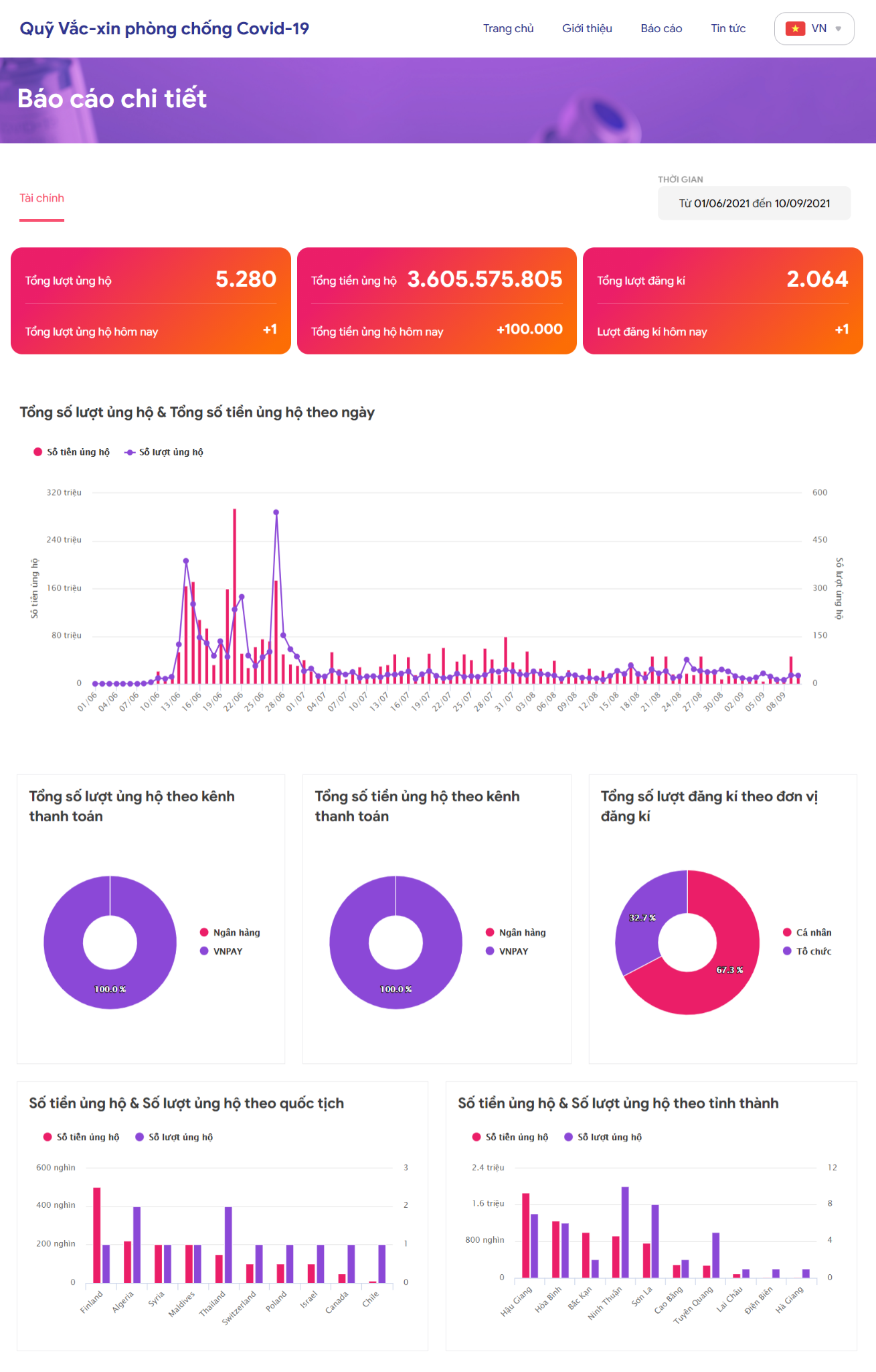 Ảnh chụp m&agrave;n h&igrave;nh b&aacute;o c&aacute;o chi tiết tr&ecirc;n trang web quyvacxincovid19.gov.vn, số liệu từ ng&agrave;y 1/6/2021 đến 10/9/2021.