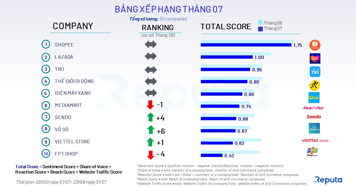 Bảng xếp hạng top 10 doanh nghiệp thương mại điện tử trong tháng 7/2021 tại Việt Nam do Reputa thực hiện. Nguồn: ictvietnam/ Reputa.