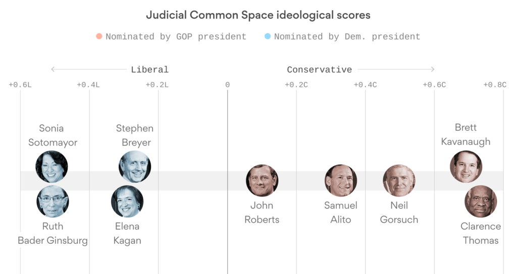 Xu hướng ý thức hệ của các thẩm phán Tối cao Pháp viện Hoa Kỳ do Axios phân tích và công bố tháng 6/2019. Ảnh: Axios.