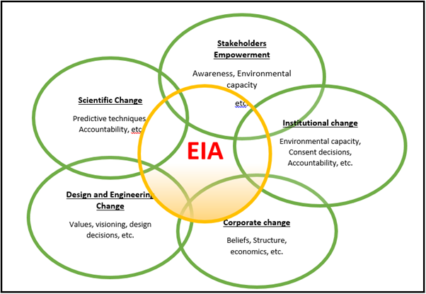 Environmental-Impact-Assessment