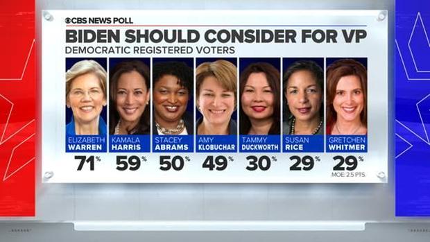 Kết quả khảo s&aacute;t của đ&agrave;i CBS. Ảnh: CBS.